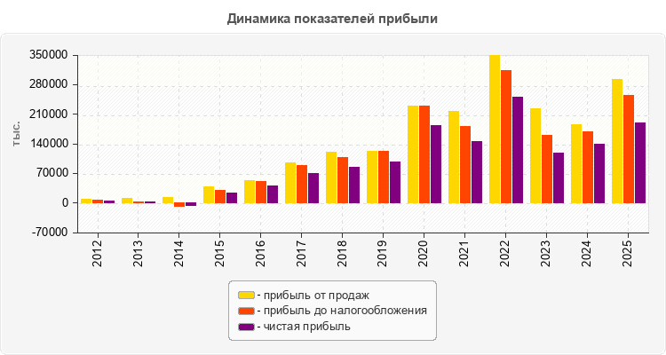 Динамика показателей прибыли