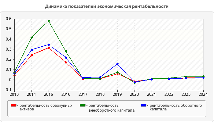 Динамика показателей экономическая рентабельности