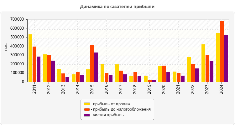 Динамика показателей прибыли
