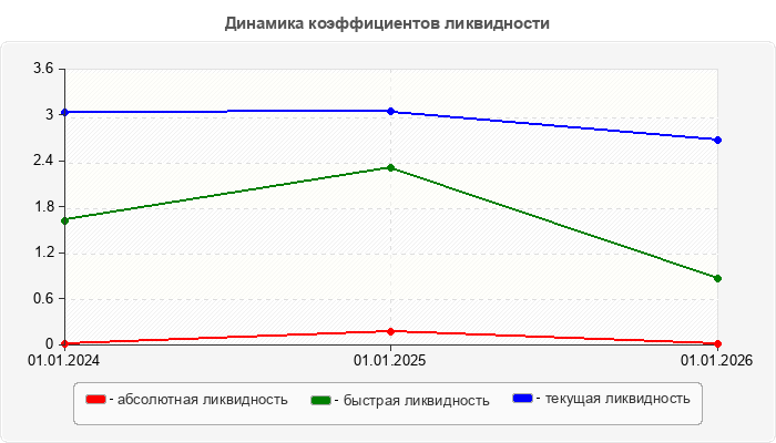 Динамика коэффициентов ликвидности