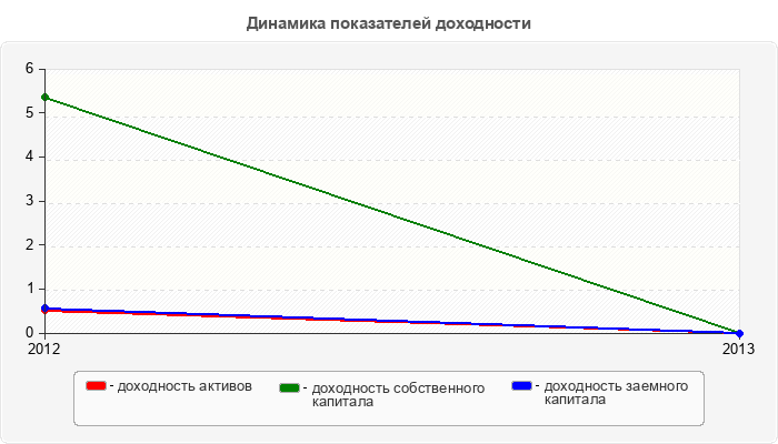 Динамика показателей доходности