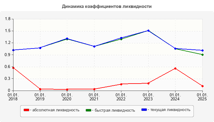 Динамика коэффициентов ликвидности