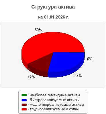 Структура актива