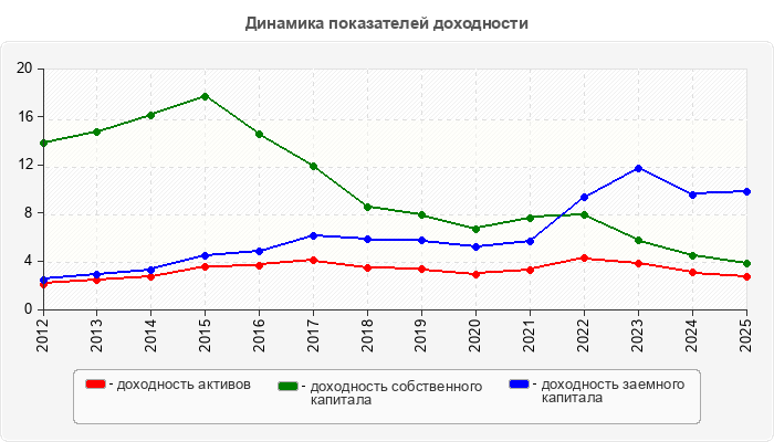 Динамика показателей доходности