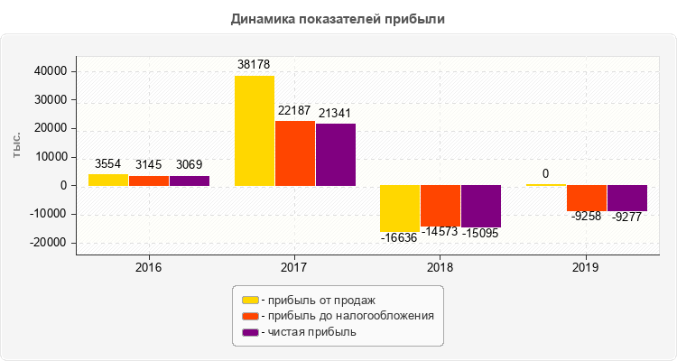 Динамика показателей прибыли