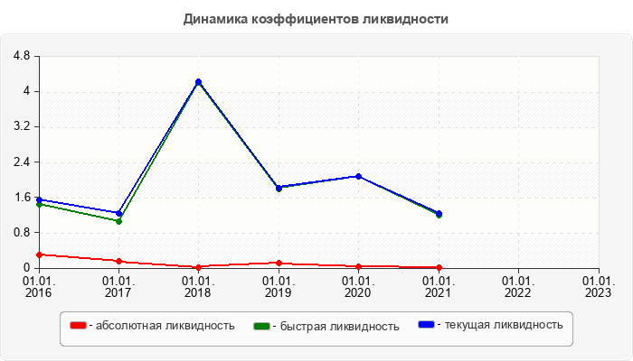 Динамика коэффициентов ликвидности