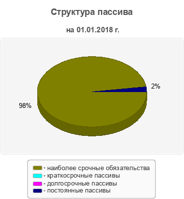 Структура пассива