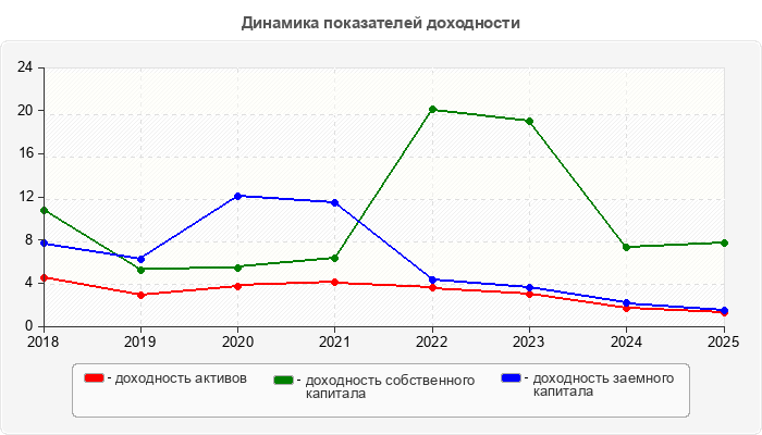 Динамика показателей доходности