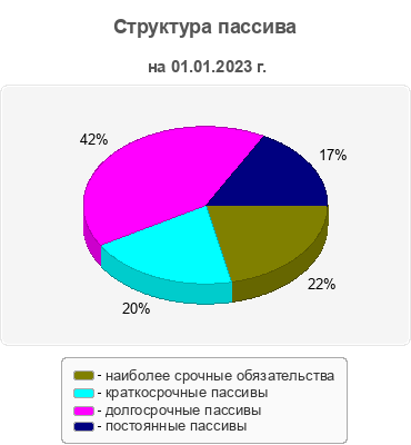 Структура пассива