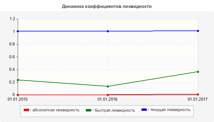 Динамика коэффициентов ликвидности