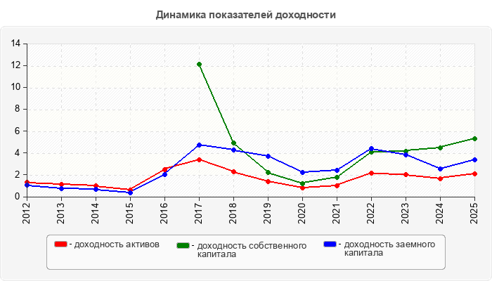 Динамика показателей доходности