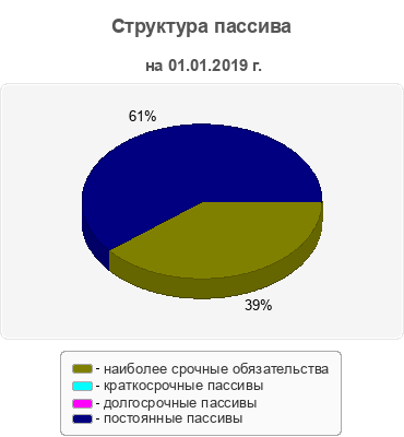 Структура пассива