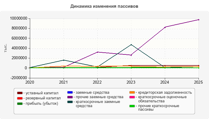 Динамика изменения пассивов
