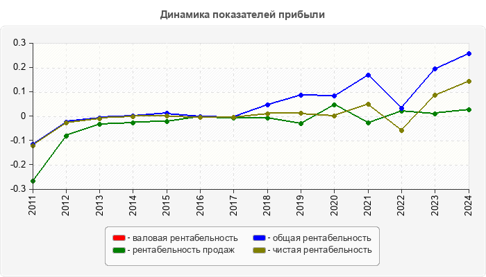 Динамика показателей прибыли