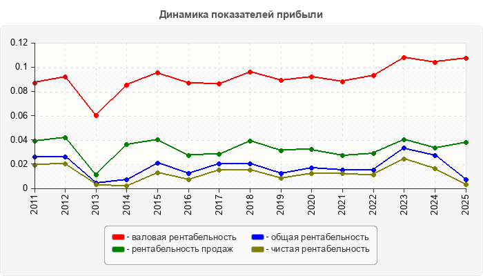 Динамика показателей прибыли