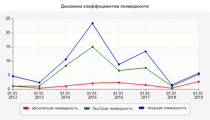 Динамика коэффициентов ликвидности