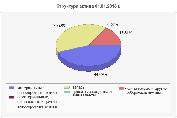 Структура актива 01.01.2013 г.