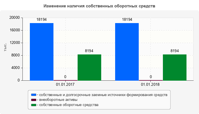 Изменение наличия собственных оборотных средств