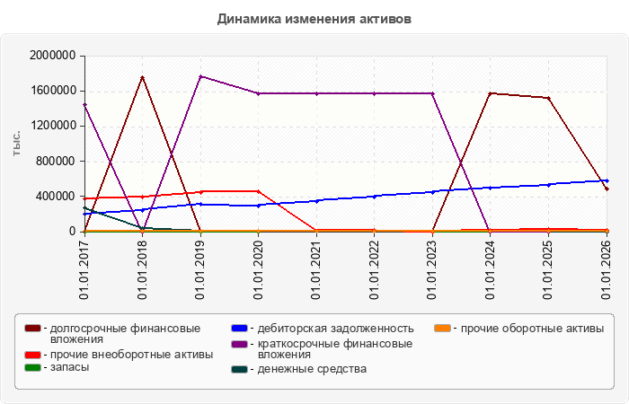 Динамика изменения активов