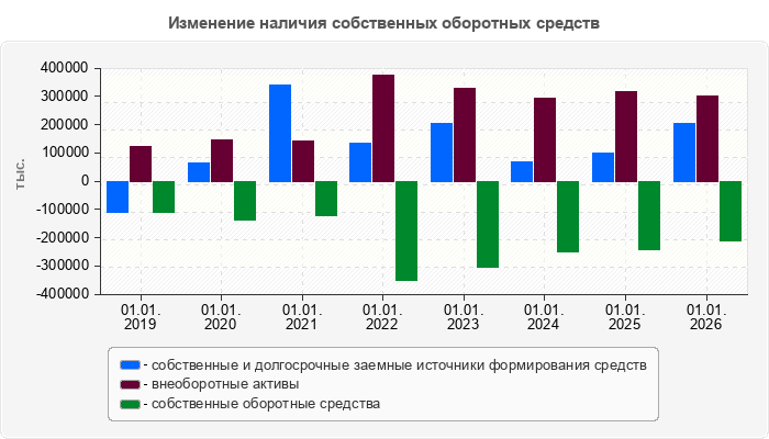 Изменение наличия собственных оборотных средств
