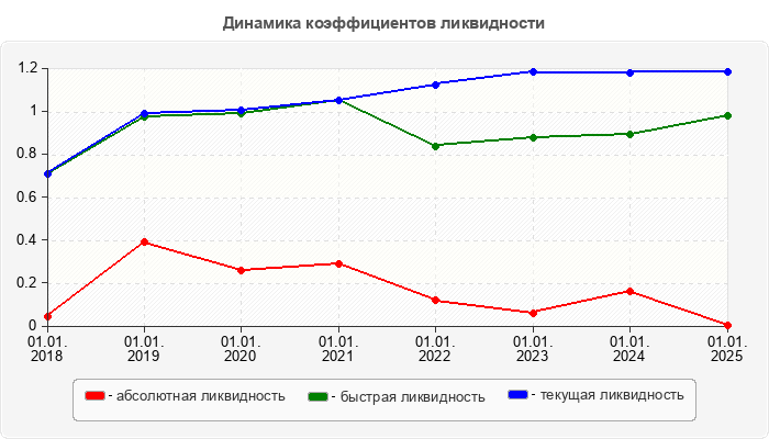 Динамика коэффициентов ликвидности