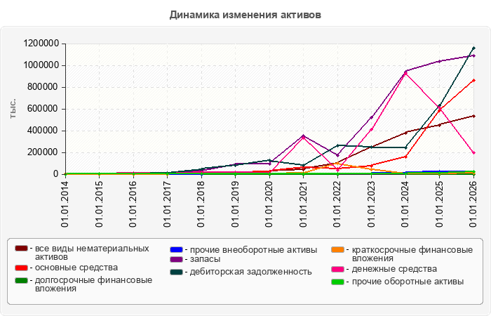 Динамика изменения активов