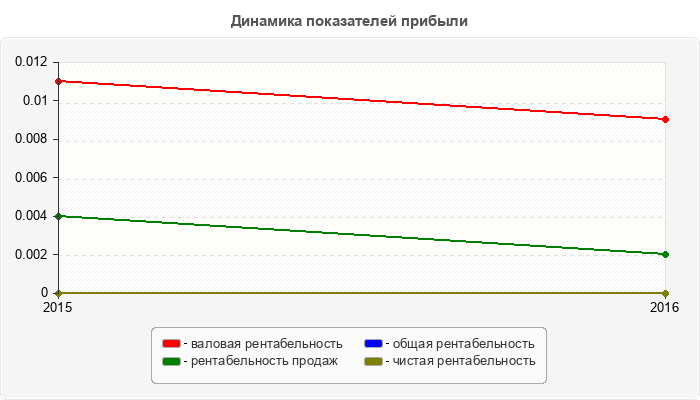 Динамика показателей прибыли