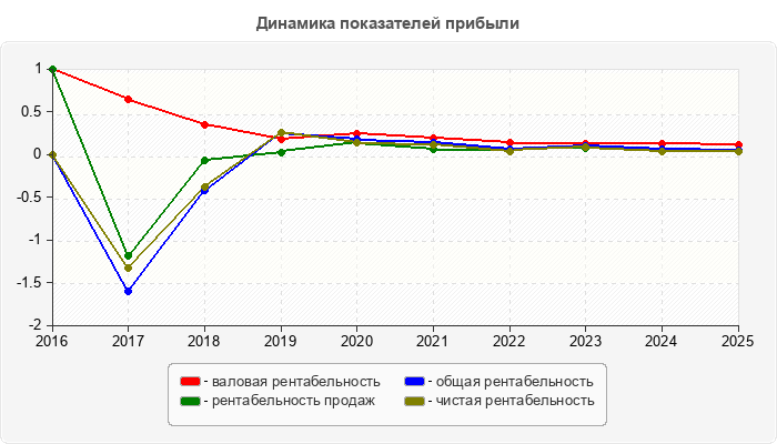 Динамика показателей прибыли