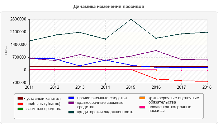 Динамика изменения пассивов