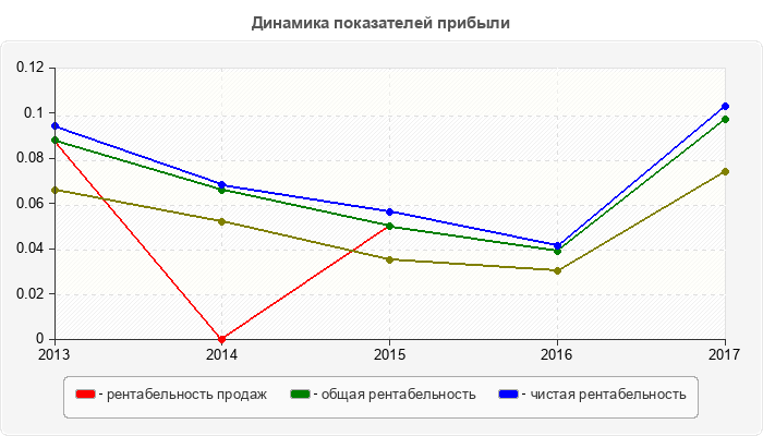 Динамика показателей прибыли