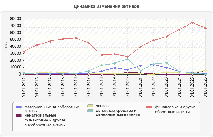 Динамика изменения активов