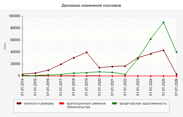 Динамика изменения пассивов