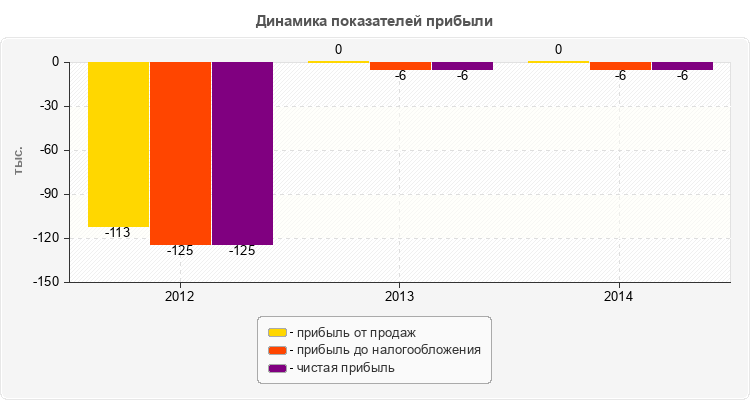 Динамика показателей прибыли