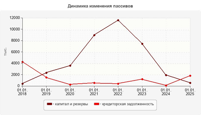 Динамика изменения пассивов