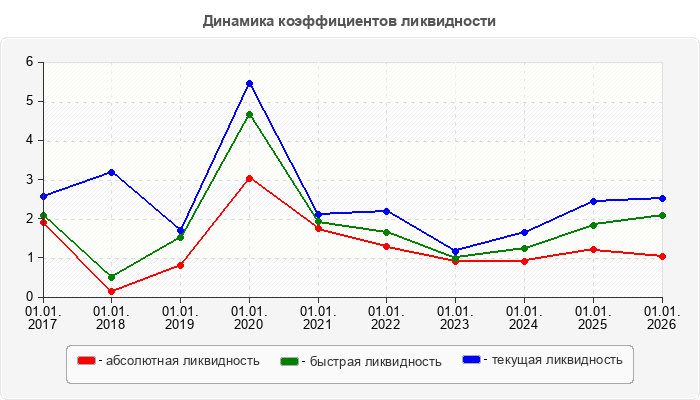 Динамика коэффициентов ликвидности