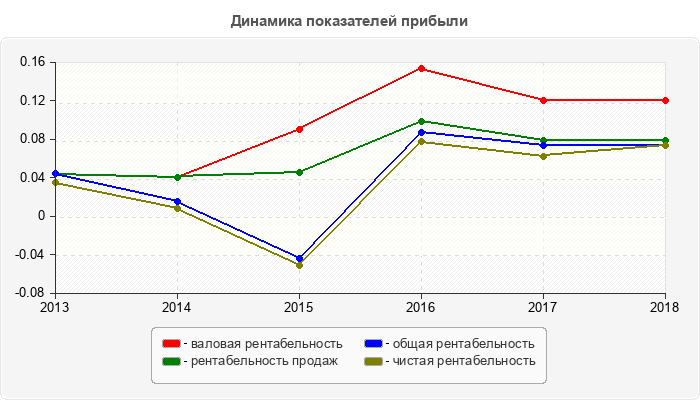 Динамика показателей прибыли