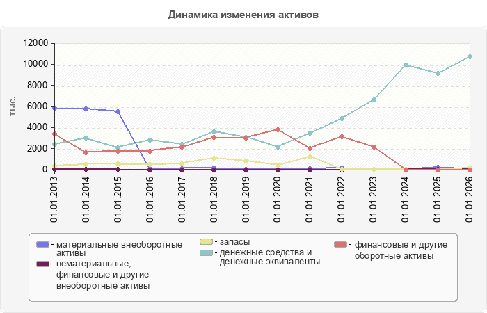 Динамика изменения активов
