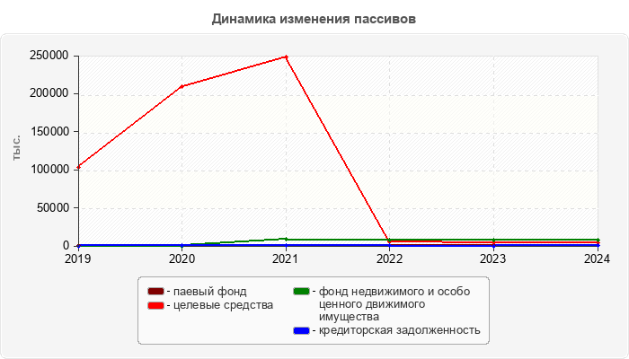 Динамика изменения пассивов