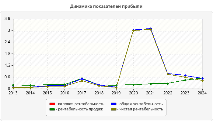 Динамика показателей прибыли
