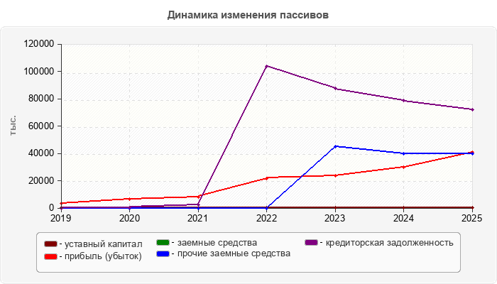 Динамика изменения пассивов