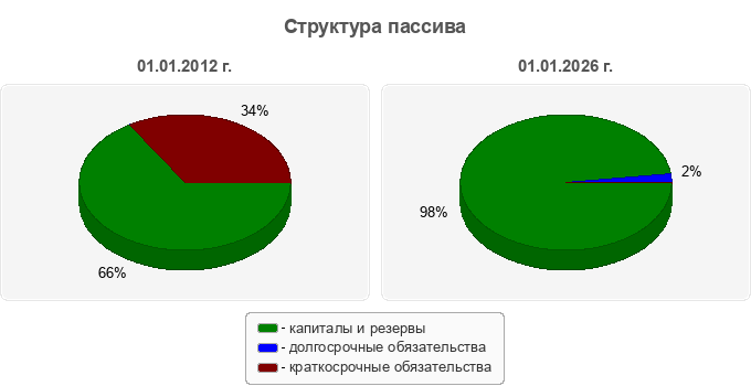 Структура пассива