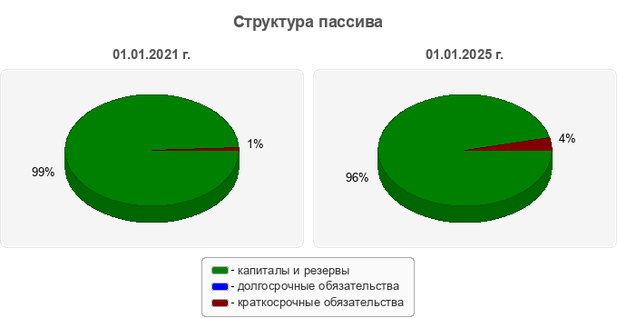 Структура пассива