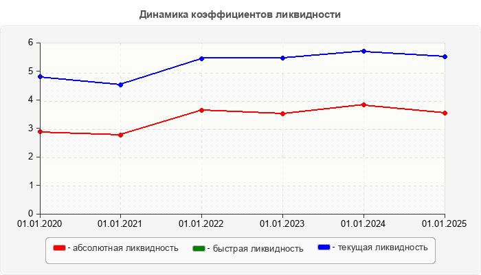 Динамика коэффициентов ликвидности
