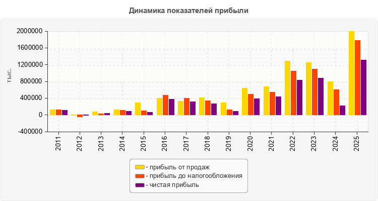 Динамика показателей прибыли