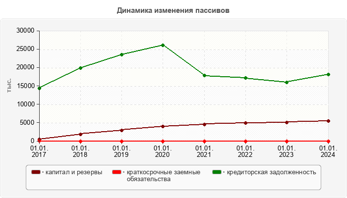 Динамика изменения пассивов