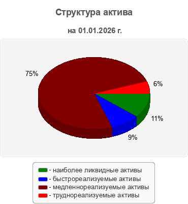 Структура актива