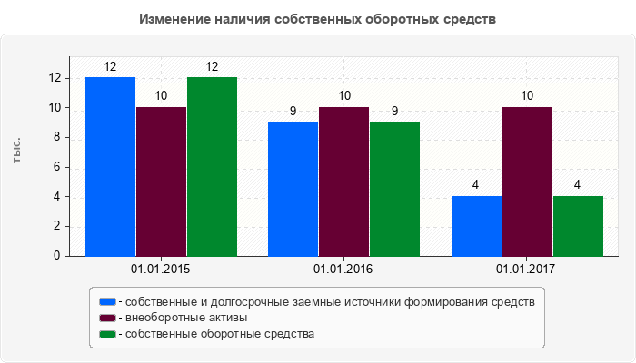 Изменение наличия собственных оборотных средств