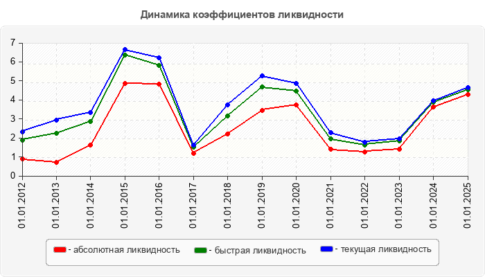 Динамика коэффициентов ликвидности