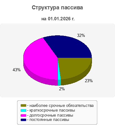 Структура пассива