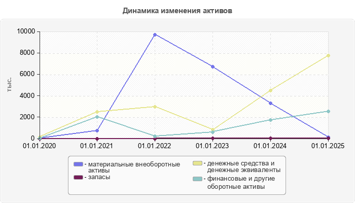 Динамика изменения активов